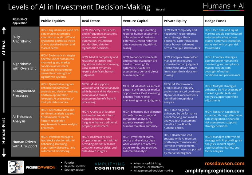 Ranges of AI in Funding Determination-Making – Ross Dawson