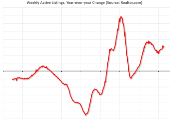 Realtor.com Studies Lively Stock Up 31.2% YoY